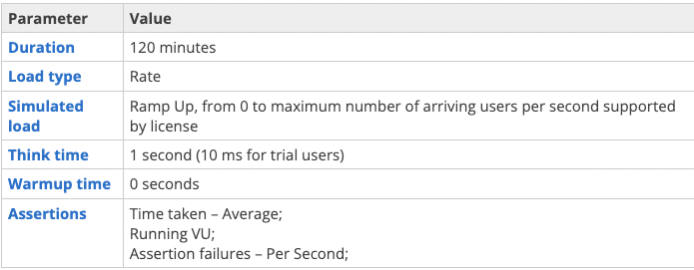 Stress load test template with parameters