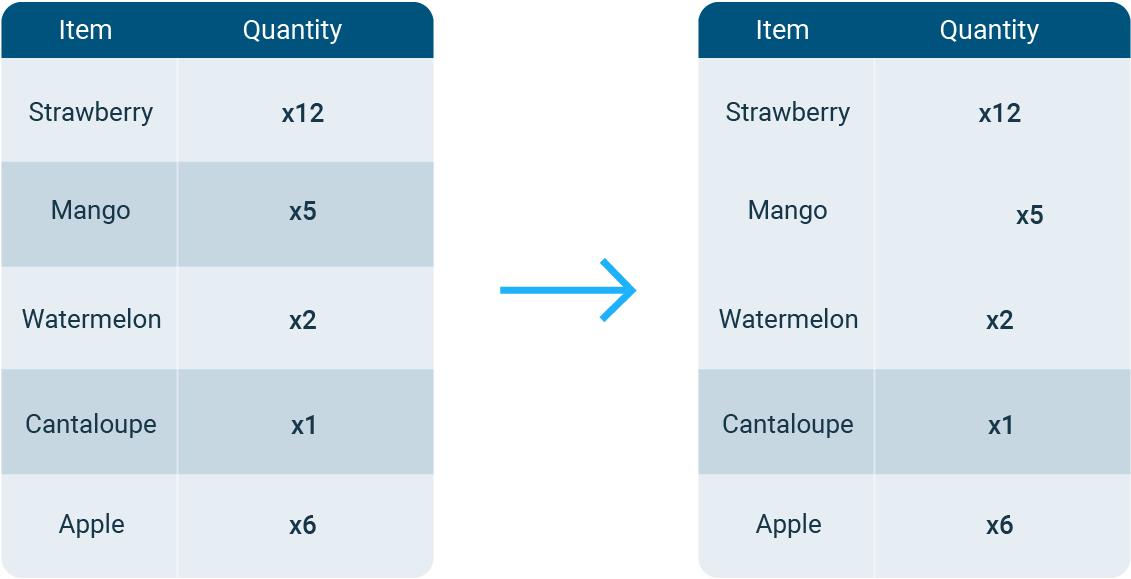 two images of the same UI table being compared where the image on the right side has misaligned text and different color