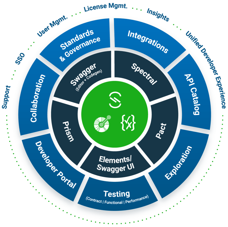 Illustration of SmartBear API Hub, showcasing its key features, including API design, testing, and documentation tools.