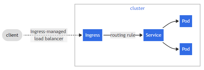 Figure 4 &acirc; Simple Ingress &acirc; &Acirc;&copy;Kubernetes.io