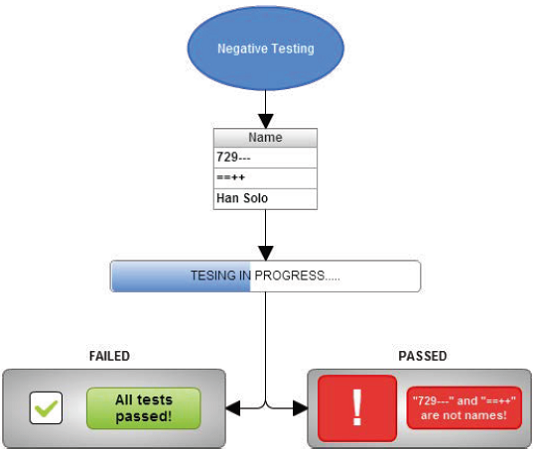 negative-testing