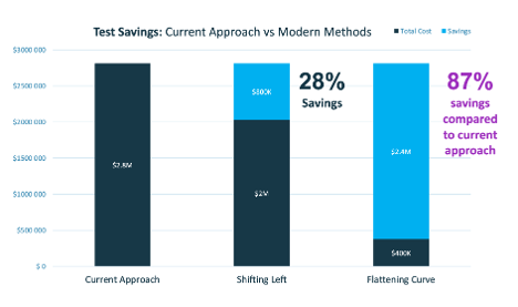 Bar chart titled 'Test Savings: Current Approach vs Modern Methods' comparing costs of different testing approaches. The chart has three bars representing 'Current Approach' at $2.5M, 'Shifting Left' at $1.8M with $700K savings, and 'Flattening Curve' at $400K with $2.1M in savings. A large annotation on the right reads '87% savings compared to current approach' in purple text. The bars are color-coded, with dark blue indicating total cost and light blue indicating savings.