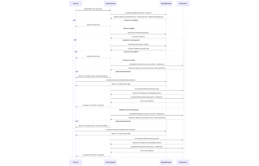 BNPL Sequence Diagram