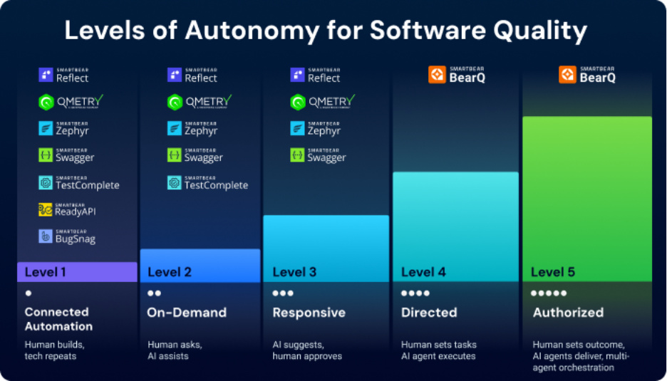 Levels of autonomy for software quality