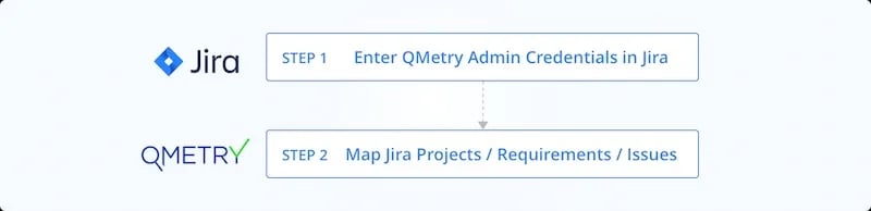 Step 1 enter QMetry admin credentials in Jira. Step 2 map Jira projects/requirements/issues
