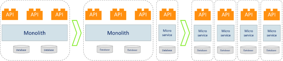 Figure 2 &acirc; A typical Monolith to Microservices evolution approach