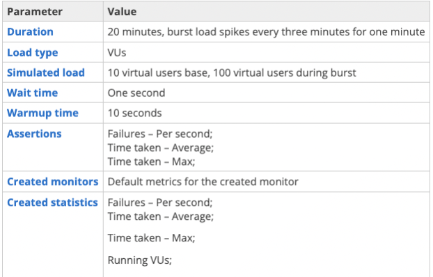 Spike load test template with parameters