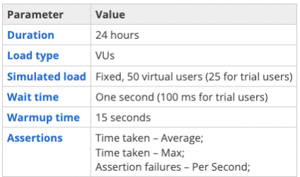Soak test using the baseline load test template with parameters