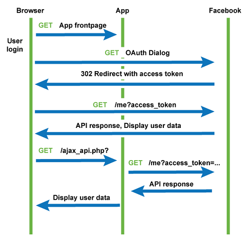 OAuth 2 flow Oauth 2 flow