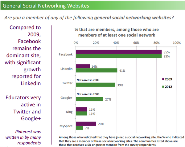 List of Social Networks