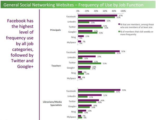 Social Networks By Job Social Networks By Job