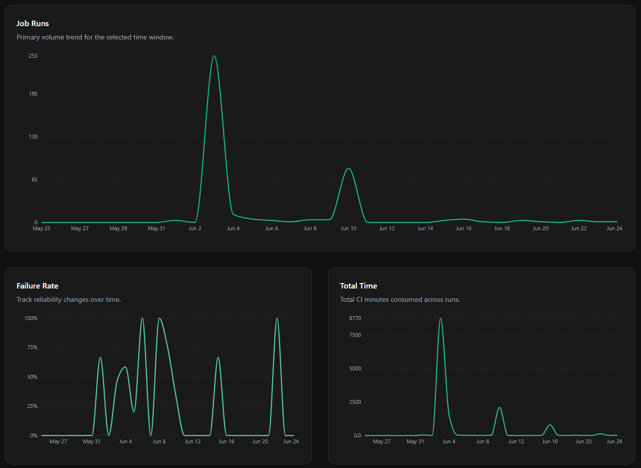 The Analytics trend charts: Job Runs, Failure Rate, and Total Time over the selected date range.