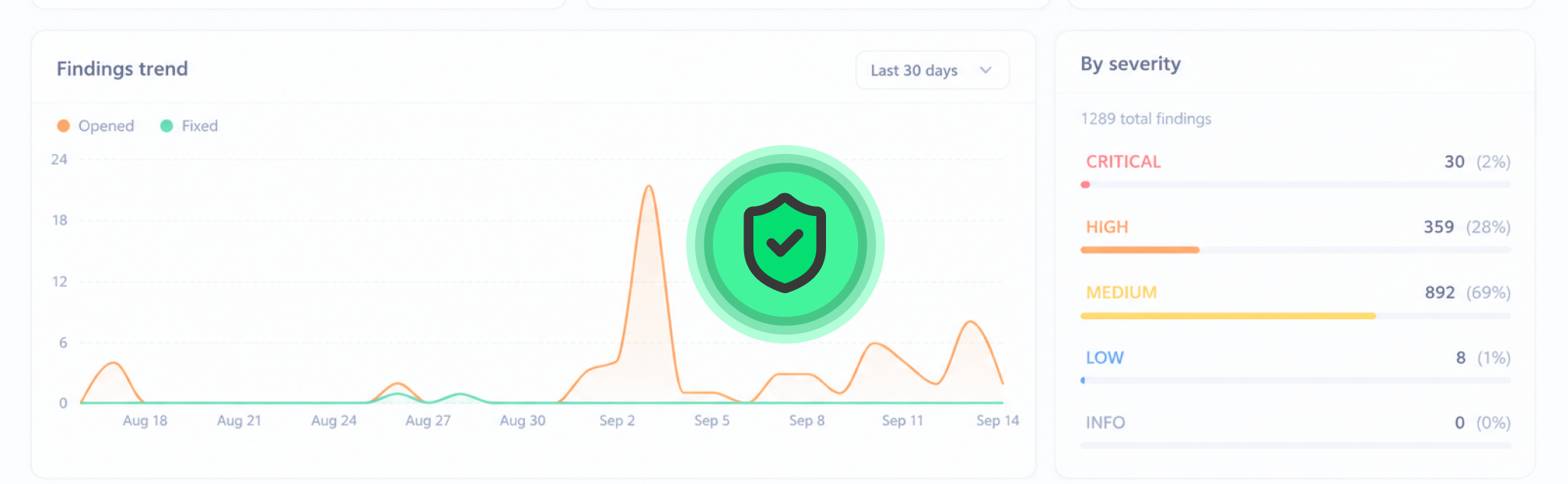 Monk CI Shield findings trend and findings by severity