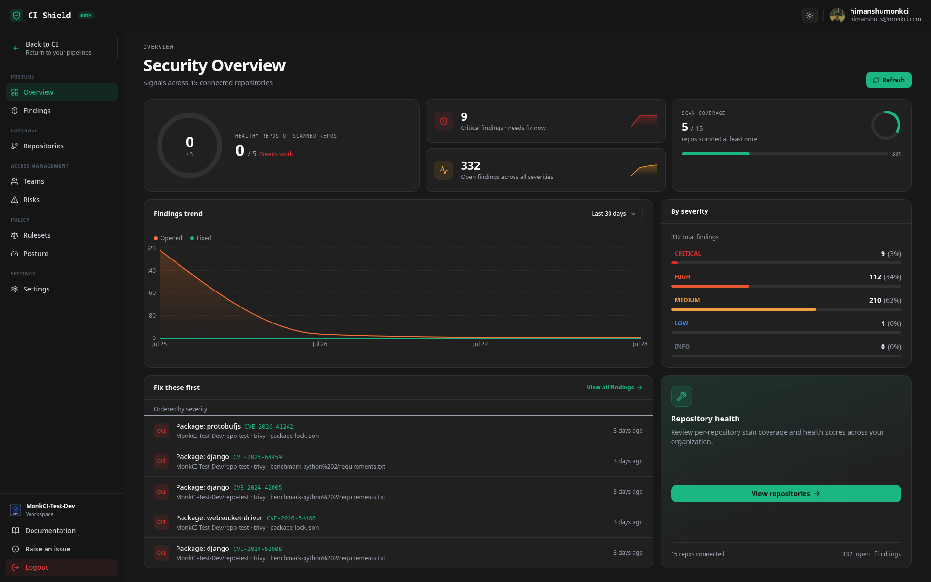 The Shield Security Overview page: healthy repos, critical findings, open findings, scan coverage, findings trend, severity breakdown, and the Fix these first list.