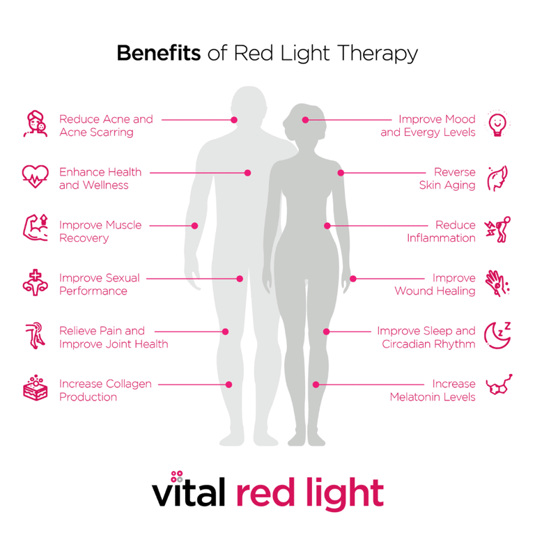 Diagram showcasing the benefits of Vital Elite Red Light Therapy for both male and female figures, featuring icons that illustrate improved sleep, reduced inflammation, enhanced health, and increased collagen.