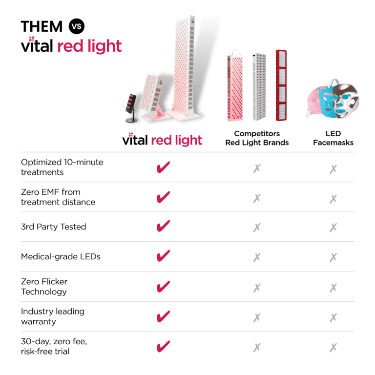 Comparison chart of red light therapy devices highlights "Vital Red Light" and its multiple advantages, such as optimized treatments, EMF-free design, medical-grade LEDs, and warranty. The "Vital Elite Red Light" stands out with superior features over competitors.