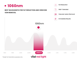 Infographic showcasing the transformative effects of a 1060nm wavelength for body enhancements like fat reduction and varicose vein removal, featuring benefits such as well-tolerance, immediate results, and vascular lesion removal.