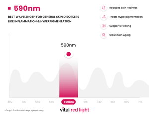 Infographic on 590nm red light therapy, highlighting its transformative effects: reducing skin redness, treating hyperpigmentation, supporting healing, and slowing skin aging. Red light frequencies are illustrated in the graph for informational purposes only.