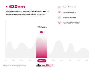 Graphic illustrating the transformative effects of 630nm red light frequencies, including treating skin issues, promoting healing, reducing wrinkles, and superficial penetration on the body.