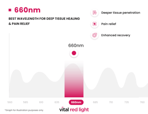 Graph illustrating the transformative effects of 660nm red light frequencies, showing their optimal impact on deep tissue healing, body pain relief, and enhanced recovery. For illustration purposes only.