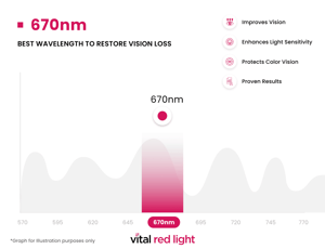 A graph highlights 670nm red light frequencies as the best to restore vision loss, offering transformative effects like improved vision, enhanced light sensitivity, and color vision protection. Proven results showcase its benefits for the body.