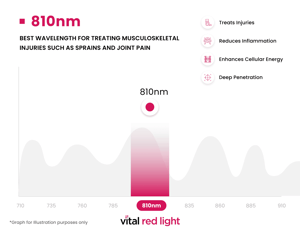 Infographic showcasing the transformative effects of 810nm red light frequencies: treats injuries, reduces inflammation, enhances cellular energy, and achieves deep body penetration. Graph for illustration purposes only.