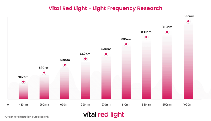 Red Light Frequency electromagnetic radiation.
