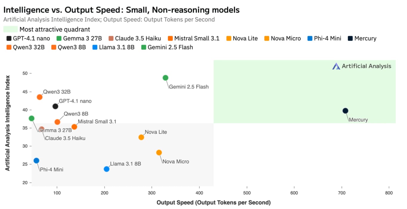 TechDogs-"Mercury Achieves Fastest Output Speed in Intelligence-Speed Chart for Small LLMs"