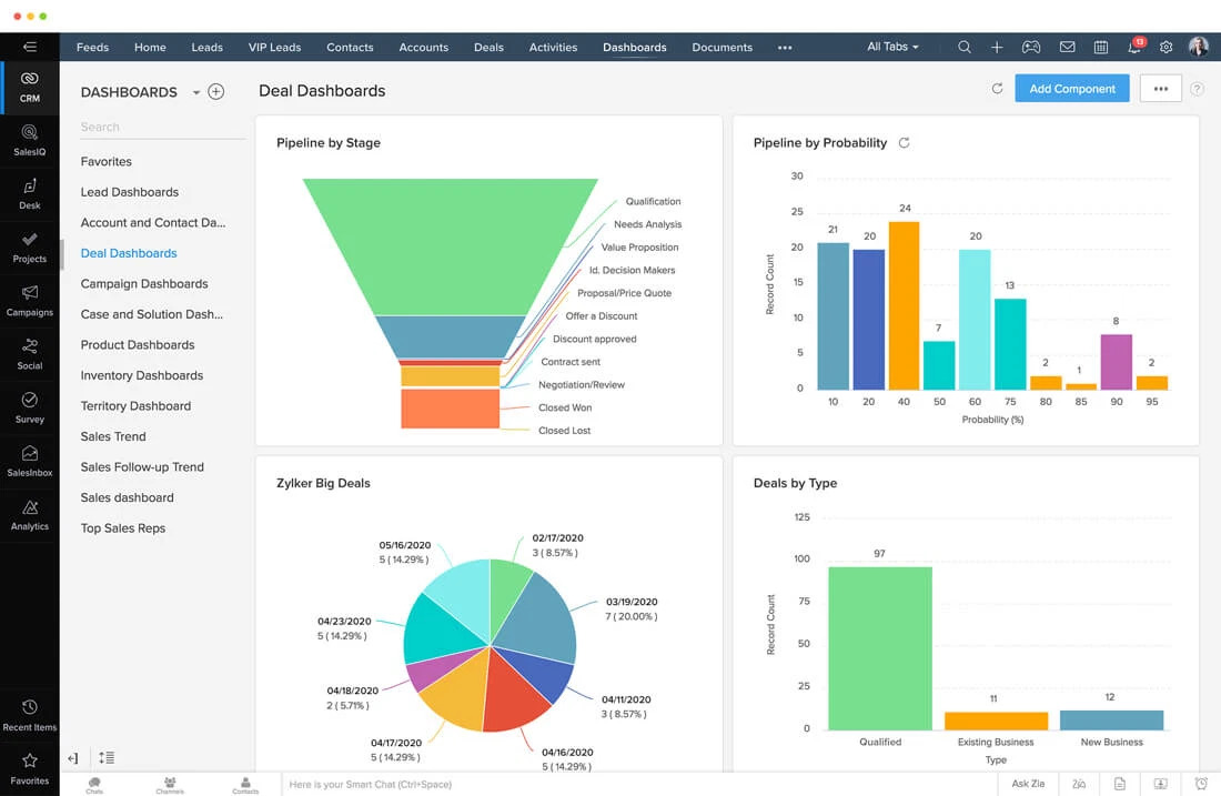 TechDogs-"Tool 2: Zoho CRM"-"An Image Showing A Dashboard Of Zoho CRM’s Dashboard"