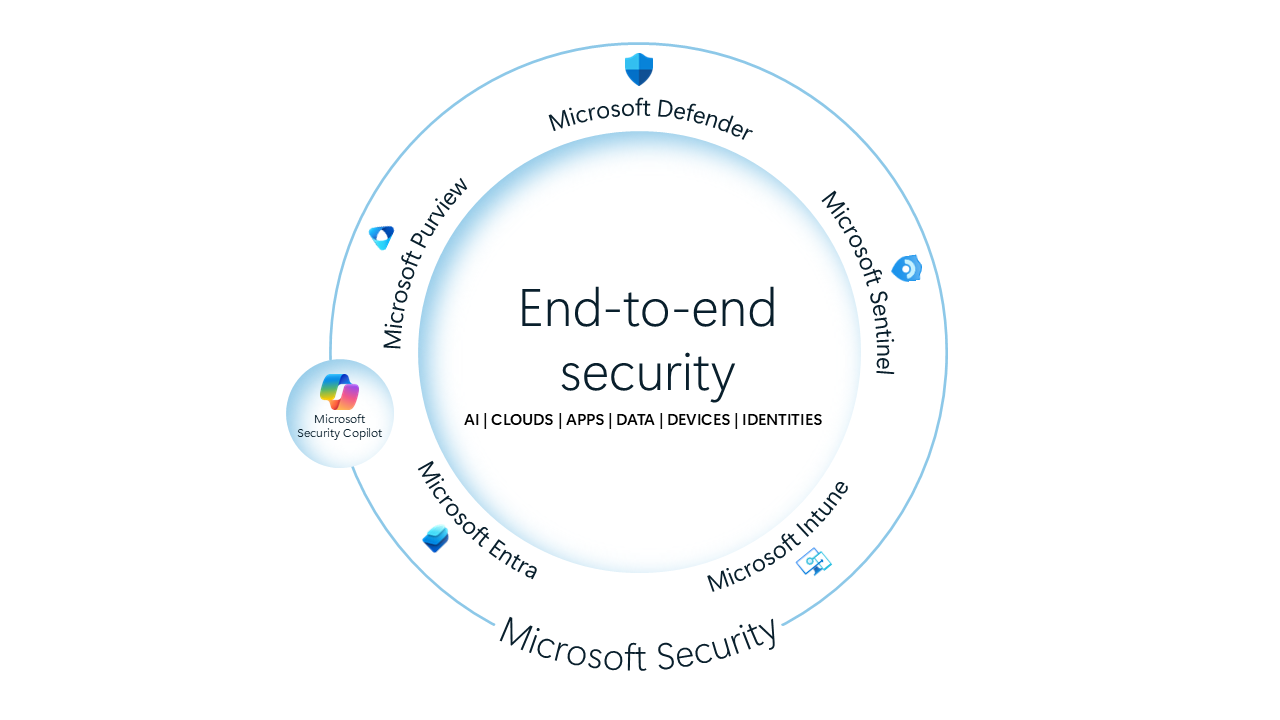 TechDogs-"An Image Showing Microsoft's End-To-End Security Ecosystem With Security Copilot"