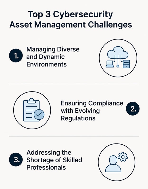 TechDogs-"Common Challenges In Securing Asset Data"-"Diagram Of Top 3 Cybersecurity Asset Management Challeneges."