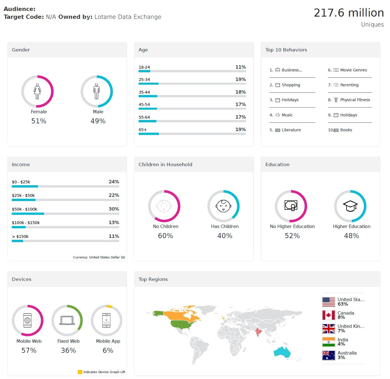 TechDogs-"Tool 5: Lotame Spherical Platform"-An Image Showing The Dashboard Of Lotame Spherical Platform"