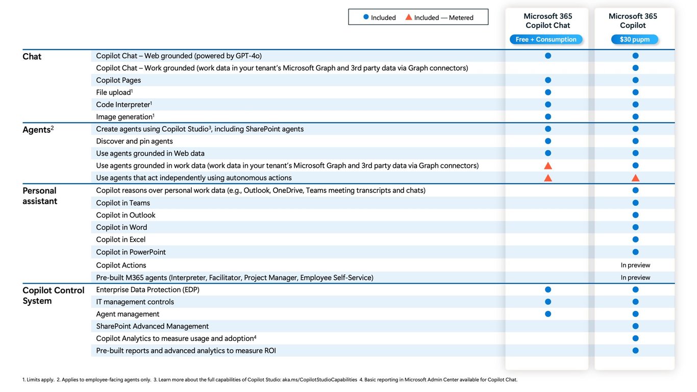 TechDogs-"An Image Showing Microsoft 365 Copilot's Availability And Services"