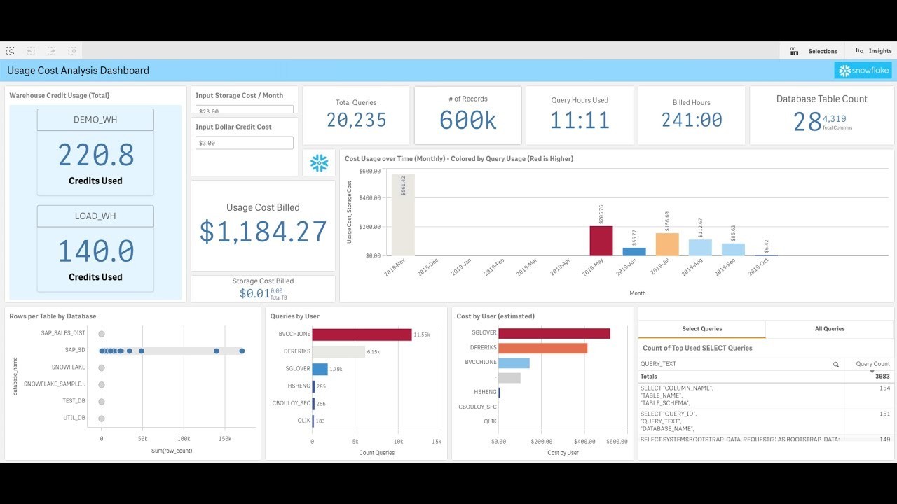 TechDogs-"Tool 1: Snowflake"-"A Screenshot Of Snowflake Dashboard"