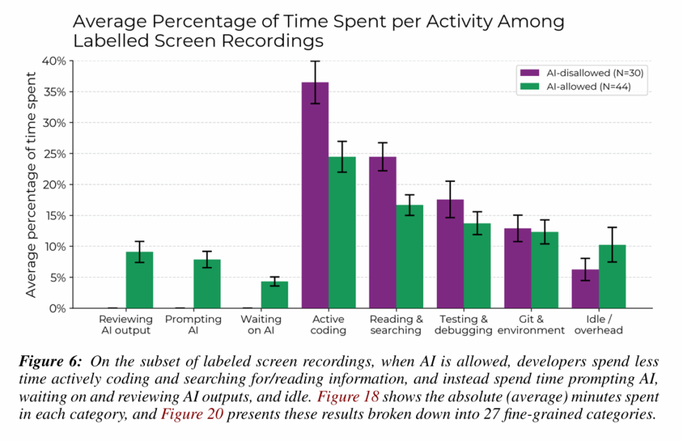 TechDogs-"Developer Activity Breakdown Showing Time Spent On Tasks With Versus Without AI Tools"