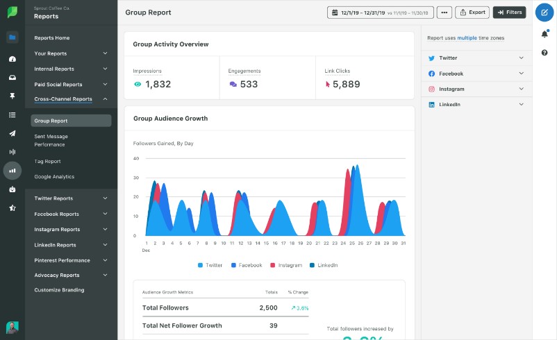 TechDogs-"Tool 2: Sprout Social"-"A Screenshot Of The Dashboard Page Of Sprout Social."