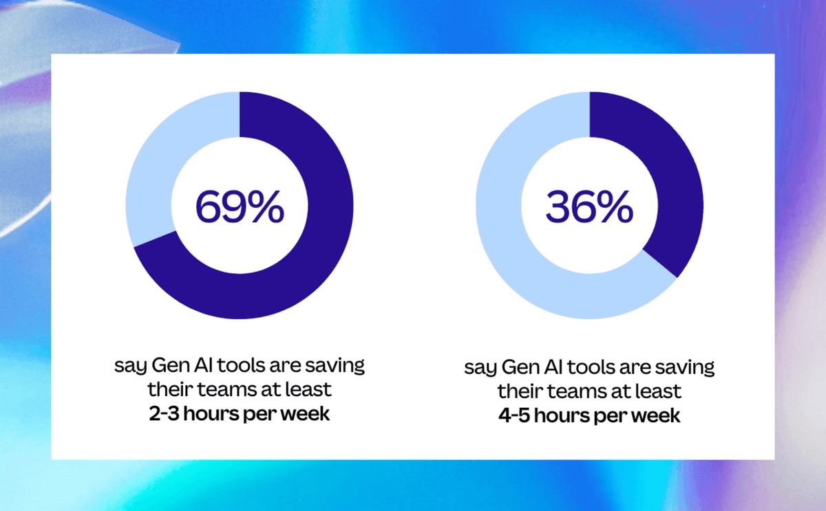 TechDogs-"What Is Figma AI?"-"Graphs From Canva's Study Showing Time Savings From Gen AI Tools For Teams."