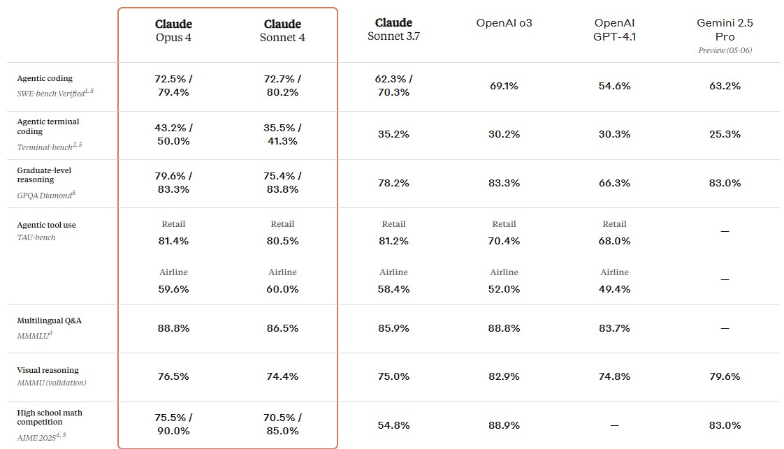 TechDogs-"Hybrid Reasoning Engine"-"AI Model Performance Table Showing Scores Across Coding and Reasoning Benchmarks"