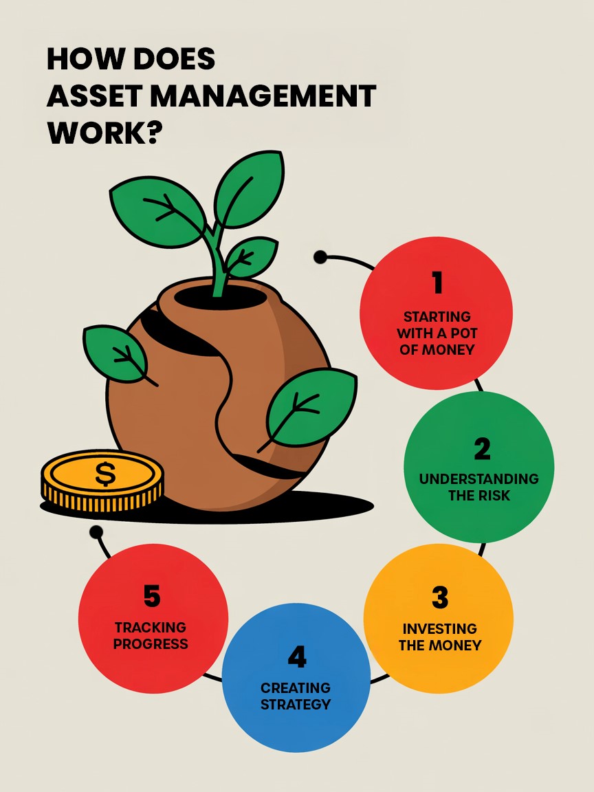 TechDogs-"How Does Asset Management Work?"-"An Image Explaining How Does Asset Management Work."