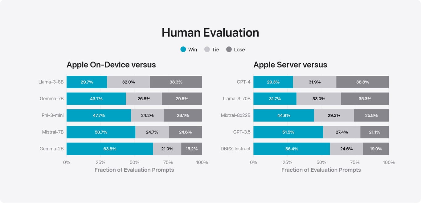 TechDogs-"Foundation Models API"-"An Image Showing How Apple’s Foundational Models Compare With Rivals"