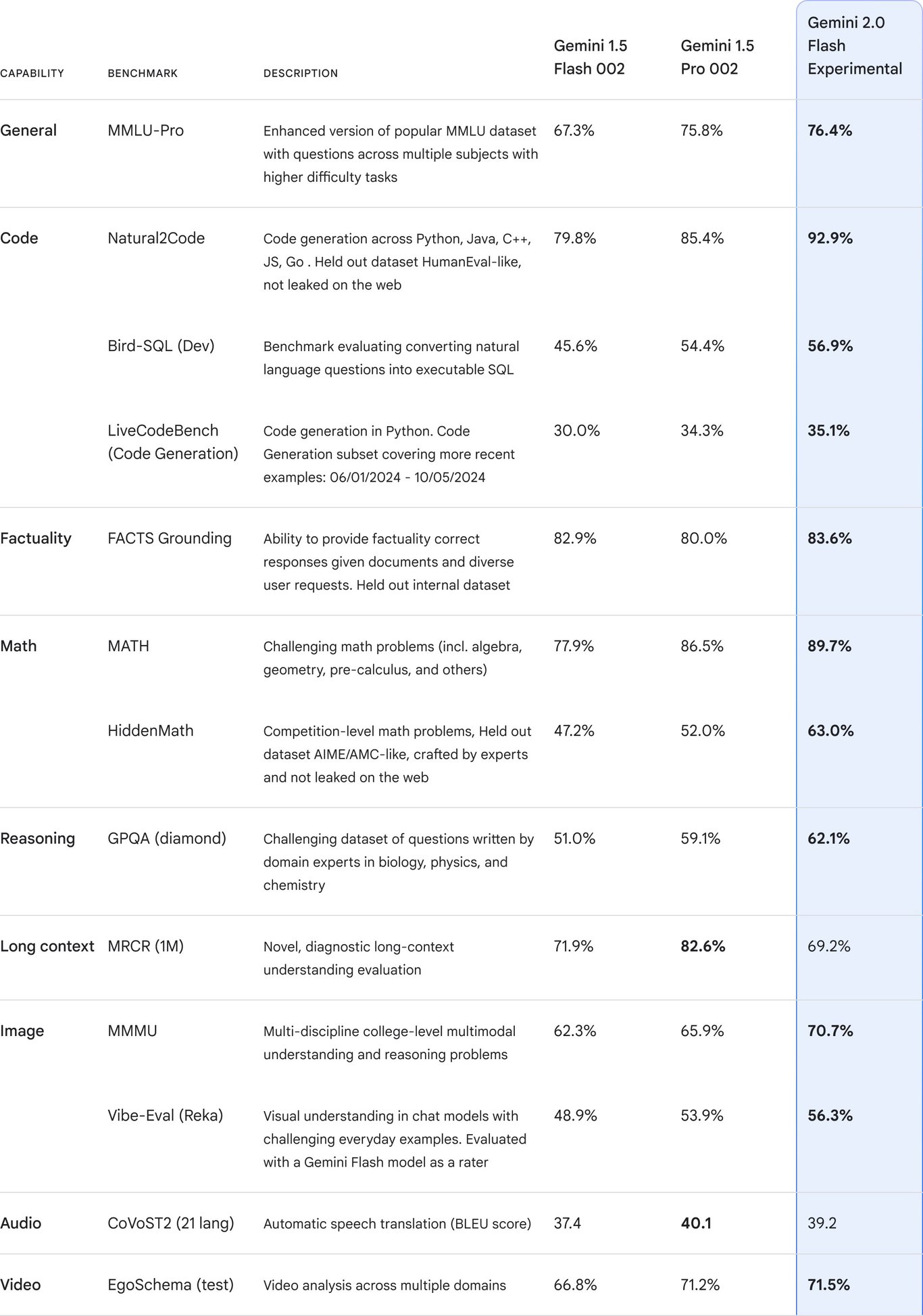 TechDogs-"What Did Google Reveal About Gemini 2.0?"-"Comparison Table of Gemini Models Highlighting Capabilities Across General, Code, Math, Reasoning, Long Context, Image, Audio, and Video Benchmarks"