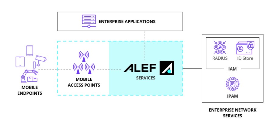 TechDogs-“Tool 4: Alef Private Edge”-“Screenshot Of Alef Private Edge Dashboard”