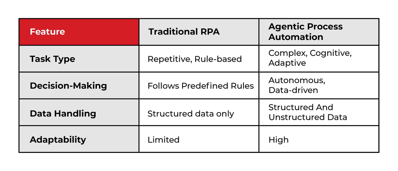 TechDogs-"Key Differences From Traditional Automation"