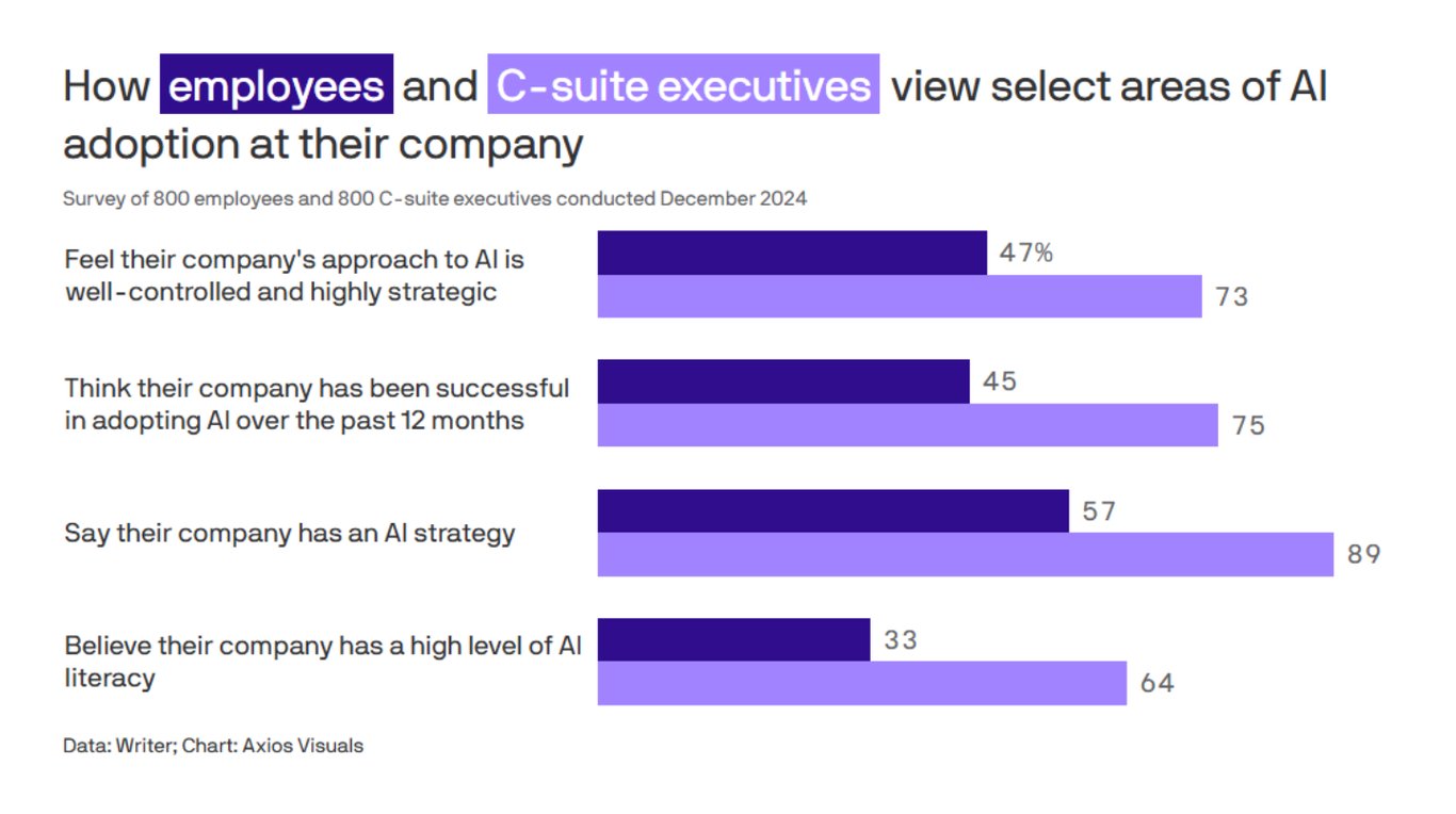 TechDogs-"An Image Depicting The Disparity Between C-Suite Executives And Employees Regarding AI At The Workplace"
