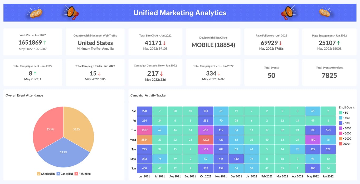 TechDogs-"Tool 5: Zoho Campaigns"-"An Image Showing The Dashboard Of Zoho Campaigns"