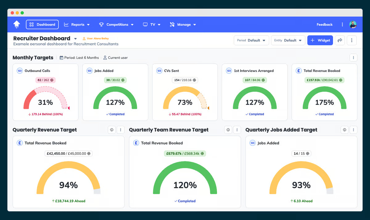 TechDogs-"Tool 5: OneUp Sales"-"An Image Showing A Dashboard Of OneUp Sales’s Dashboard"