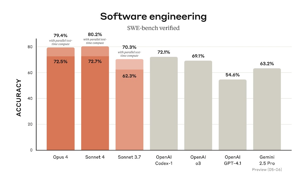 TechDogs-"Claude Sonnet 4"-"Bar Chart Comparing SWE-Bench Accuracy Across Leading AI Models"