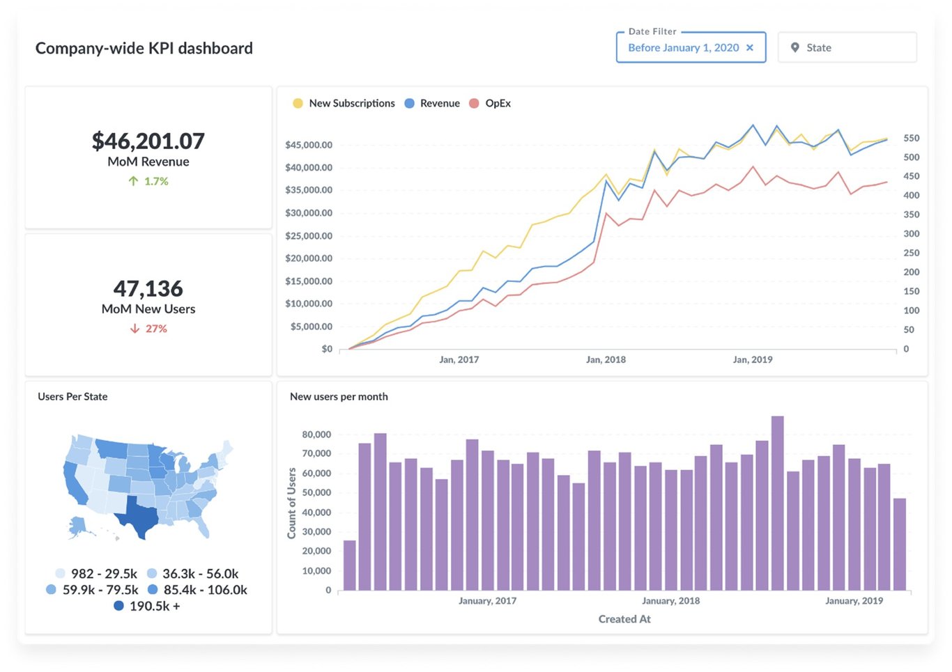 TechDogs-“Tool 4: Metabase”-“Screenshot Of Metabase Dashboard”