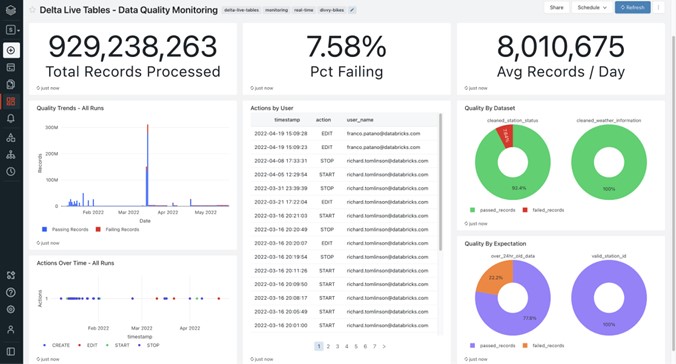 TechDogs-"Tool 4: Databricks Data Intelligence Platform"-"An Image Showing The Dashboard Of Databricks Data Intelligence Platform"