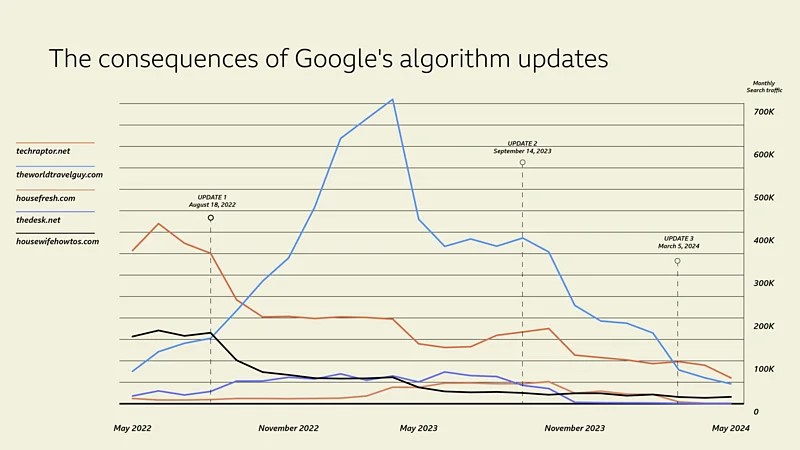 TechDogs-"How Has Google’s AI-Driven Updates Affected Websites?"-"Impact Of Google's Algorithm Updates On Monthly Search Traffic For Five Websites (May 2022 To May 2024)"